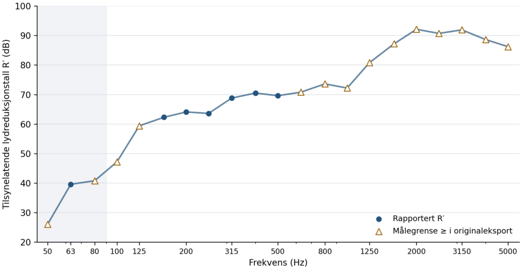 Frekvenskurve for luftlydisolasjon fra studio til trimrom, 50–5000 Hz